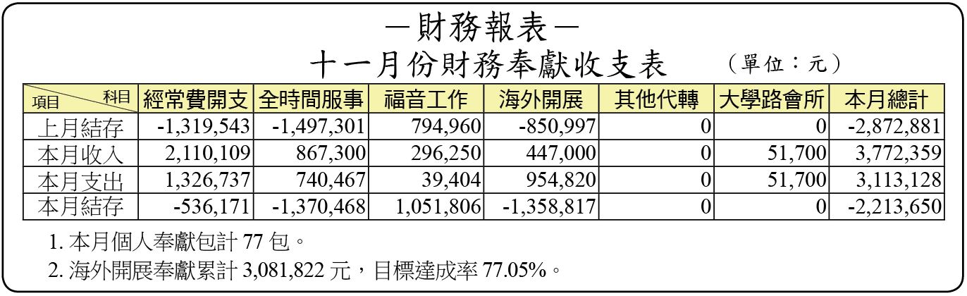 財務報表
