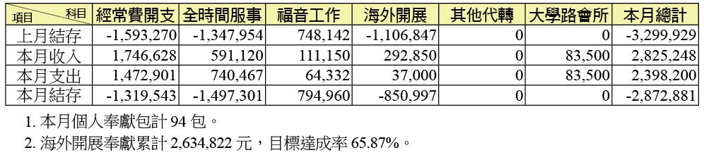 10月財報表