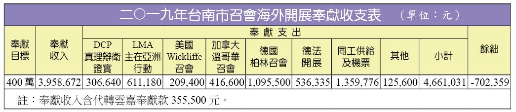 2019年台南市召會海外開展奉獻收支表