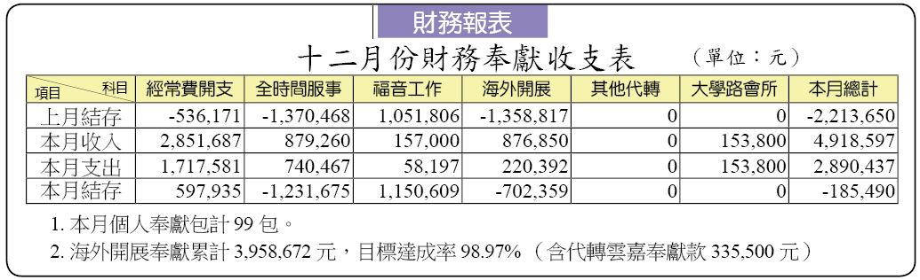 12月份財務奉獻收支表