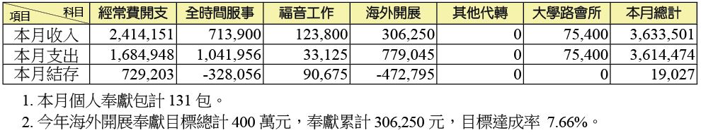一月份財務奉獻收支表