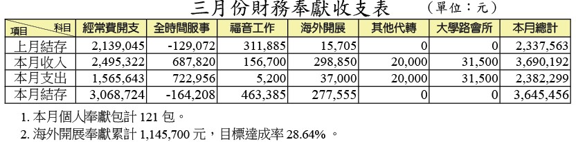 3月財務報表