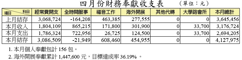 四月財務報表