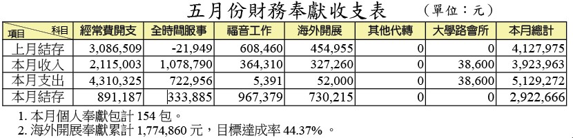 五月財報