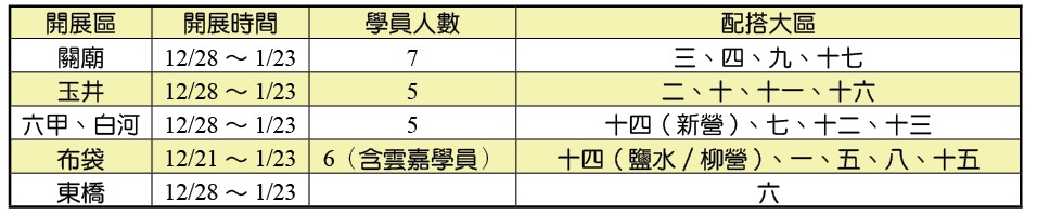 大區福音開展分配表