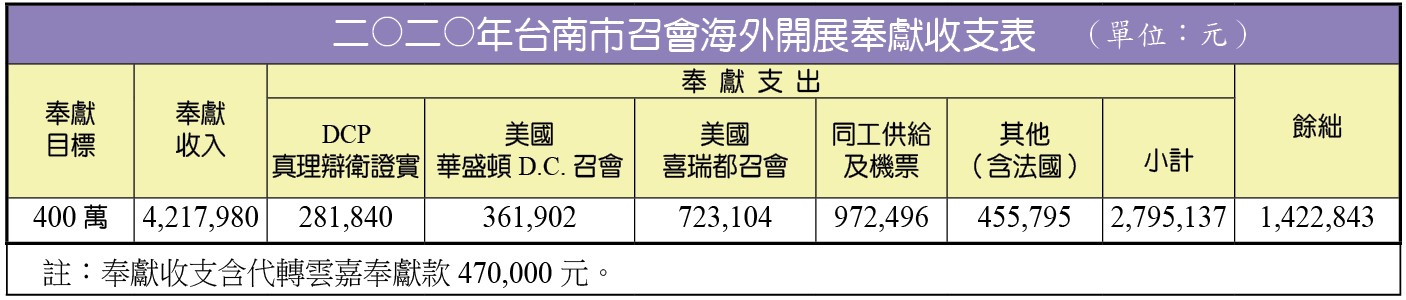 2020海外奉獻收支