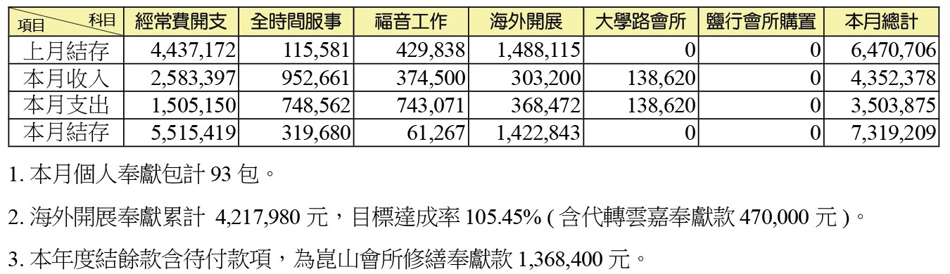 十二月份財務奉獻收支表