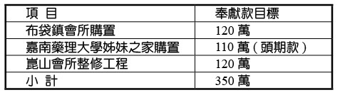 二○二一年會所購置及整修財務奉獻交通
