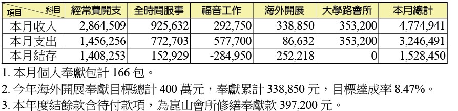 財報