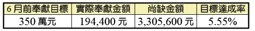會所購置及整修奉獻統計