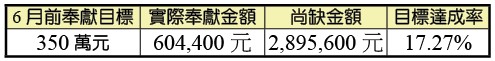 會所購置及整修奉獻統計