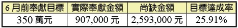 會所購置及整修奉獻統計
