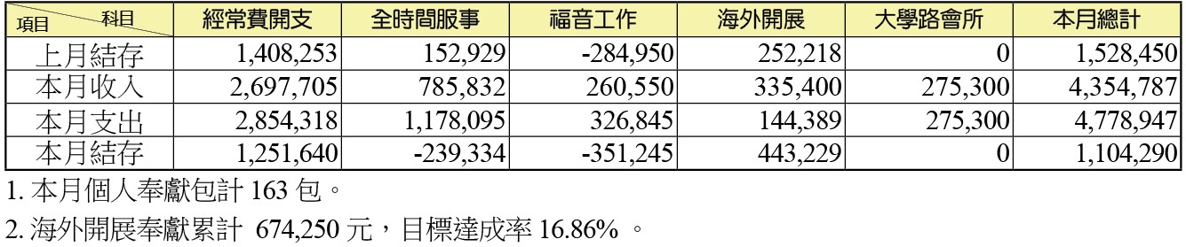 二月財報表 