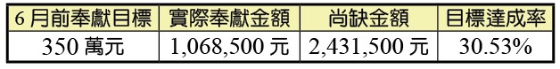 會所購置及整修奉獻統計