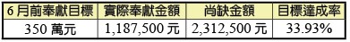 會所購置及整修奉獻統計