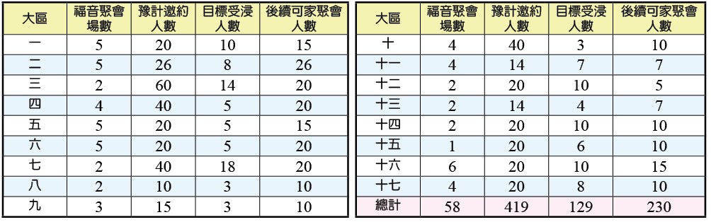 四月份各大區福音節期目標人數