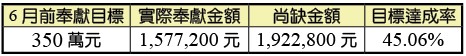 會所購置及整修奉獻統計