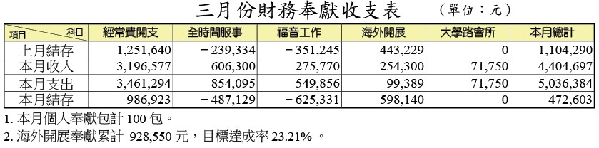 三月財報