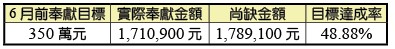 會所購置及整修奉獻統計
