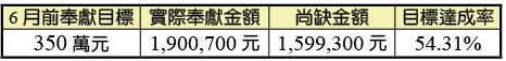 會所購置及整修奉獻統計