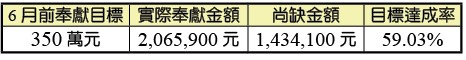 會所購置及整修奉獻統計