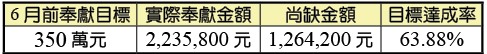 會所購置及整修奉獻統計