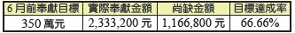 會所購置及整修奉獻統計