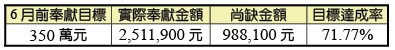 會所購置及整修奉獻統計