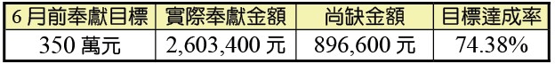 會所購置及整修奉獻統計