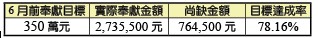 會所購置及整修奉獻統計