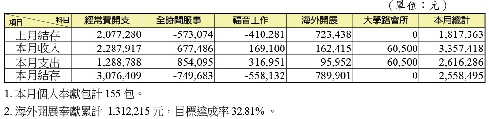 5月財報 