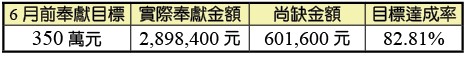 會所購置及整修奉獻統計