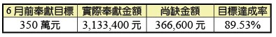 會所購置及整修奉獻統計