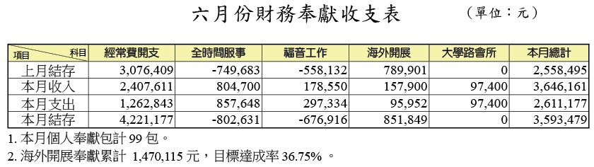 財務報表 