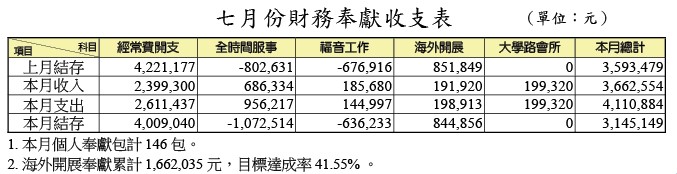 七月財務奉獻收支表