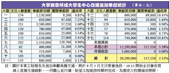 大學路會所財務追加統計