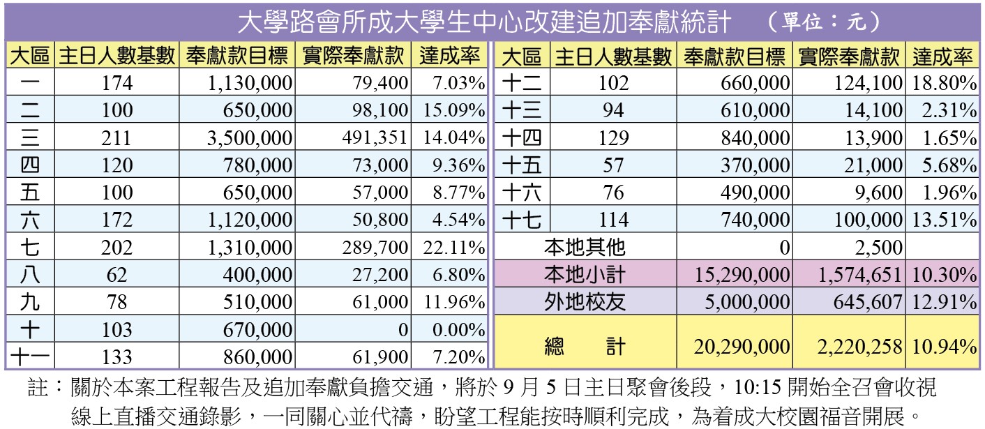 大學路會所財務追加統計