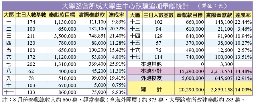 大學路會所追加奉獻之統計 