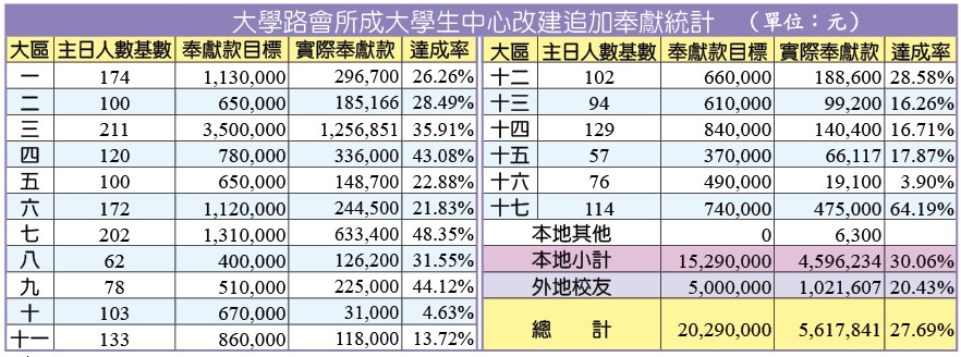 本週追加奉獻統計 