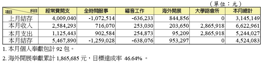 追加奉獻累計 