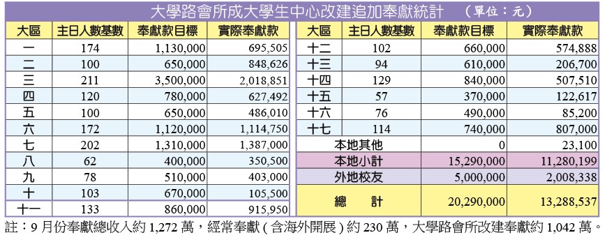  奉獻統計