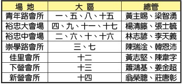 場地分配