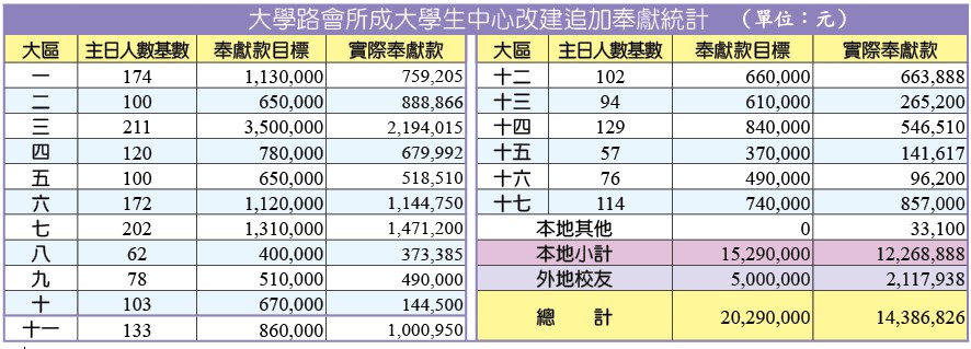 奉獻統計