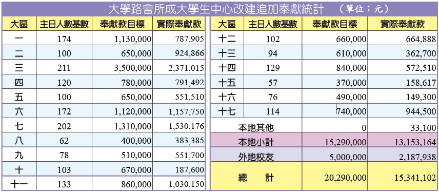 奉獻統計
