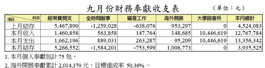 九月份財務奉獻收支表 width=