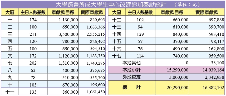 奉獻統計
