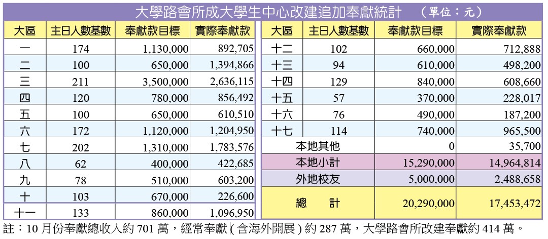 奉獻統計