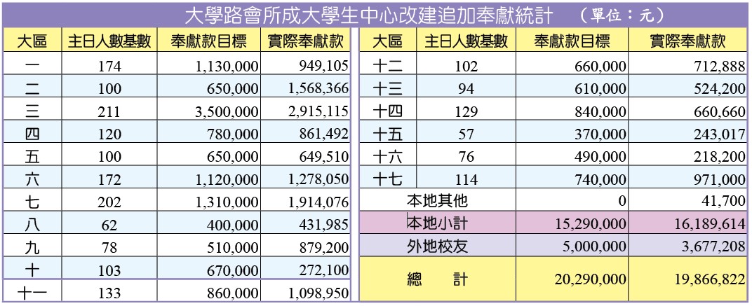奉獻統計