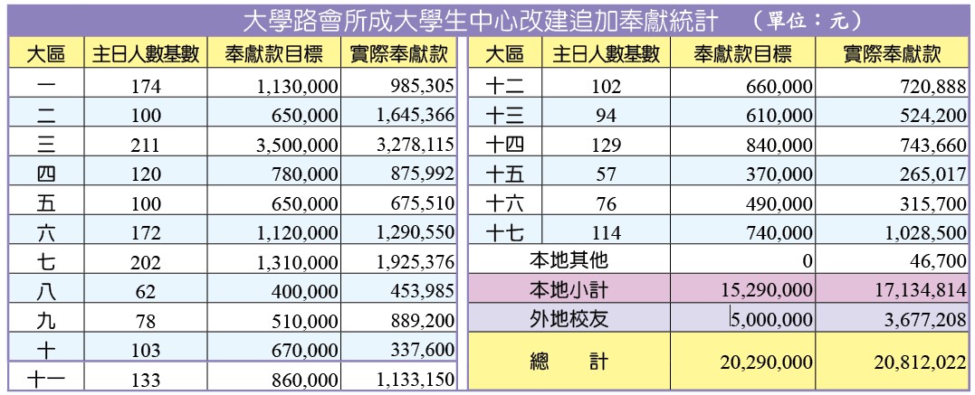奉獻統計