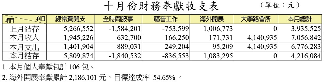 十月財報